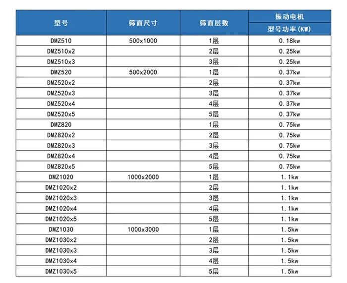 小式振動篩技術(shù)參數(shù)表