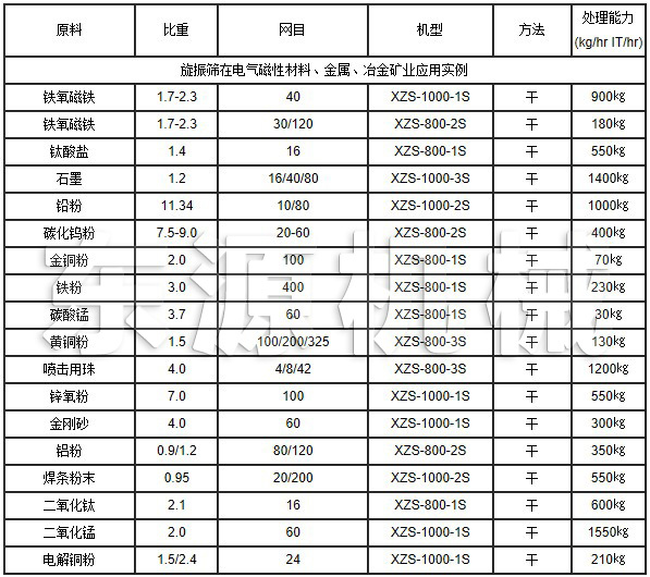 旋振篩在電氣磁性材料、金屬、冶金礦業(yè)應(yīng)用實(shí)例